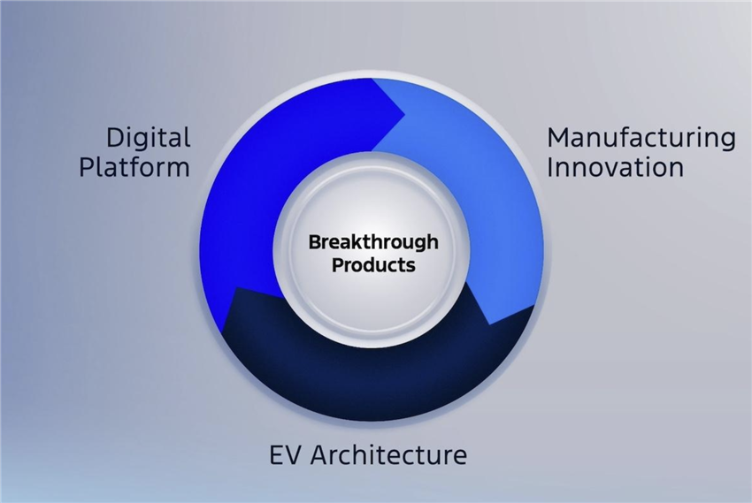 Révolution électrique abordable : La nouvelle plateforme de Ford va conquérir le monde